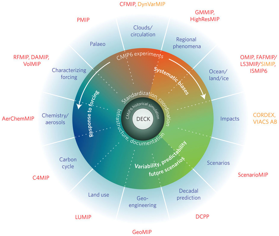 Schematic of the CMIP/CMIP6 experimental design and the 21 CMIP6-Endorsed MIPs. Reproduced with permission from Simpkins (2017).