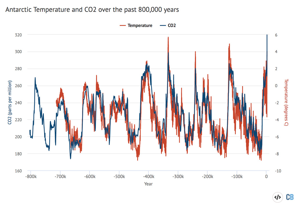 Antarctic reconstructed air temperature (red line) at Dome Fuji site Antarctica using isotope modeling from Uemura et al 2018 and Antarctic composite ice core atmospheric CO2 data (blue line) from Bereiter et al 2014. Data spans the period from 23,000BC to 8,500BC. 