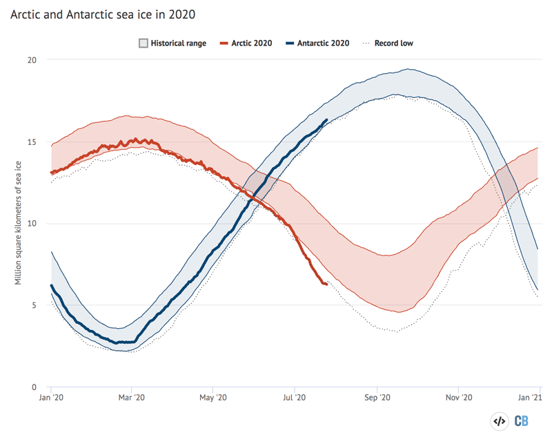 Arctic and Antarctic daily sea ice extent from the US National Snow and Ice Data Center. The bold lines show daily 2020 values, the shaded area indicates the two standard deviation range in historical values between 1979 and 2010. The dotted black lines show the record lows for each pole. Chart by Carbon Brief using Highcharts.