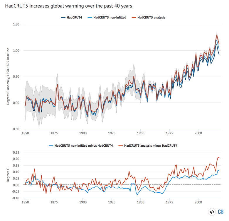 Annual global average surface temperature anomalies from HadCRUT4, HadCRUT5 non-infilled, and HadCRUT5 analysis