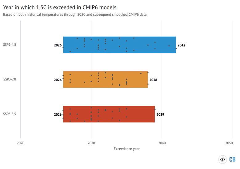 Exceedance year for 1.5C across all currently available CMIP6 model runs