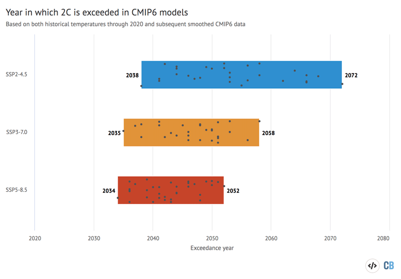 Exceedance year for 2C across all currently available CMIP6 model runs