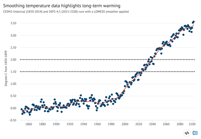 Global mean surface temperature from the CESM2 model for combined historical and SSP2-4.5 scenario runs