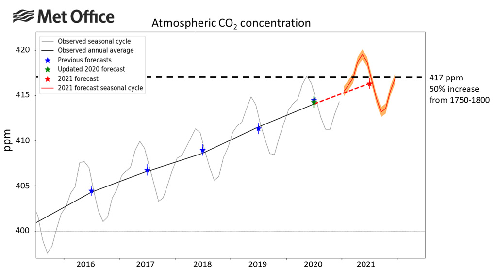 Observed and forecast monthly and annual CO2 concentrations at Mauna Loa. 