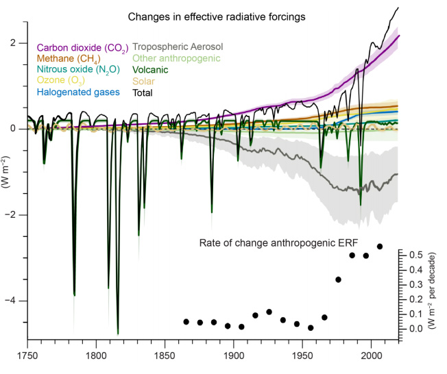 Effective radiative forcing related to the climate drivers assessed in the AR6 report, with the total ERF