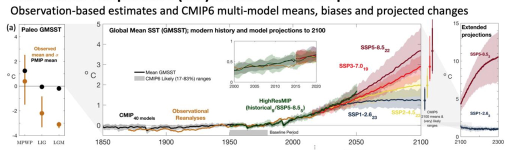 Global mean sea surface temperature records and projections through paleo proxies IPCC