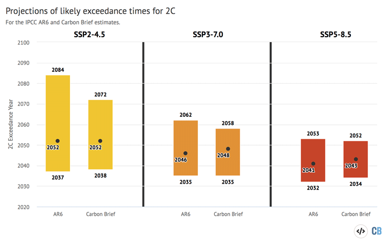 Range of possible 2C exceedance years in the AR6 and Carbon Brief’s 2020 analysis