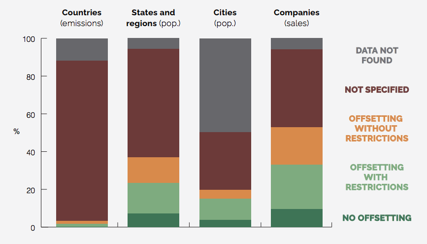 Features of net-zero targets assessed against use of offsets. 