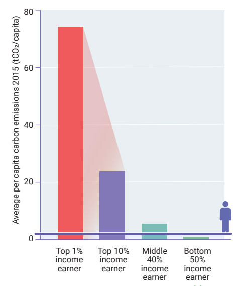 Per-capita CO2 consumption emissions by four global income groups for 2015