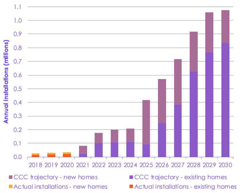 Heat pump installation rates in homes set against the Climate Change Committees net-zero balanced pathway