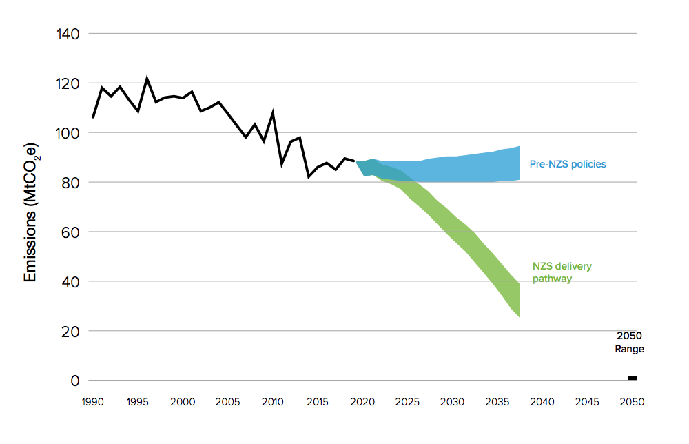 Indicative heat and buildings emissions pathways to 2037 for a scenario without net-zero strategy policies and with net-zero strategy policies