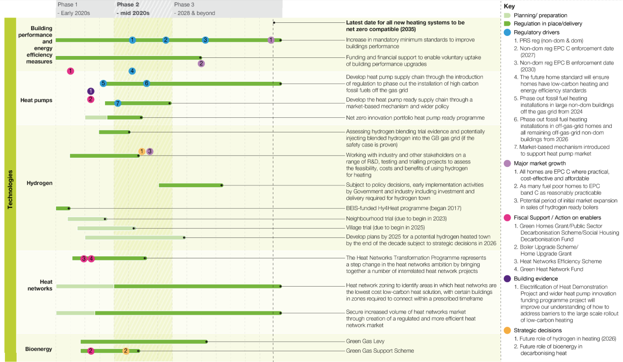 Timeline of the government’s policy approach from the heat and buildings strategy.