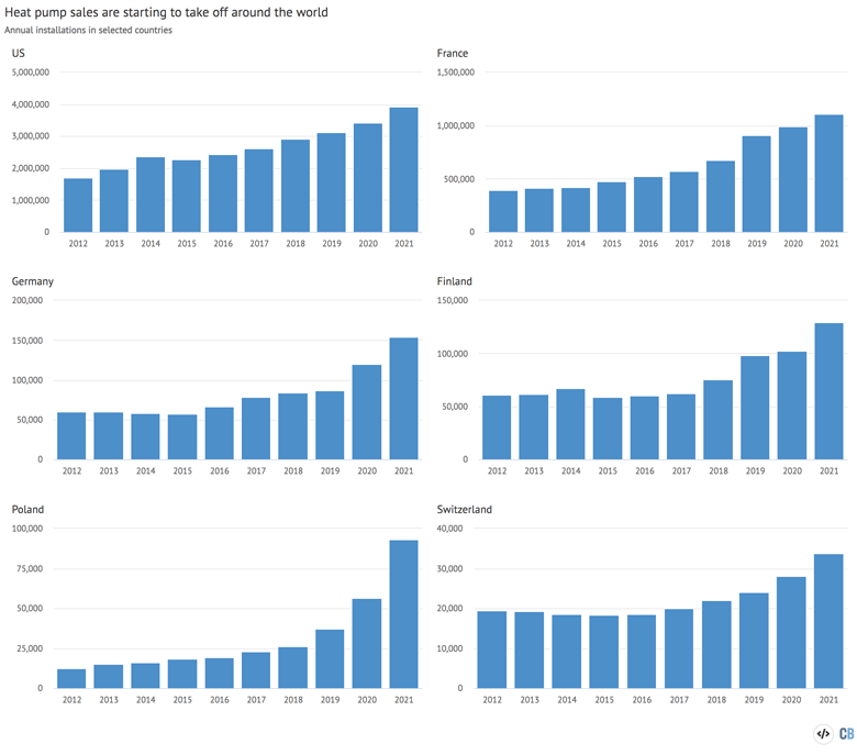 Annual heat pump installations in selected countries, 2012-2021