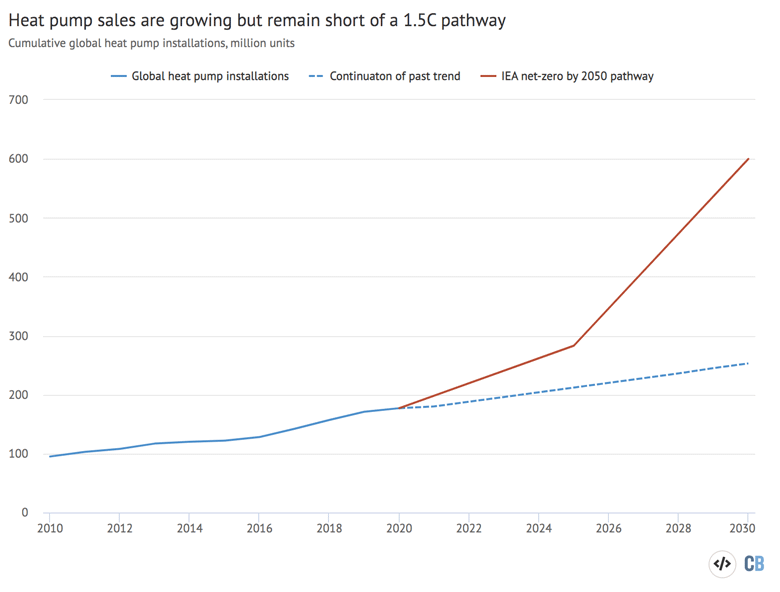 Global stock of heat pumps through to 2020 and growth to 2030