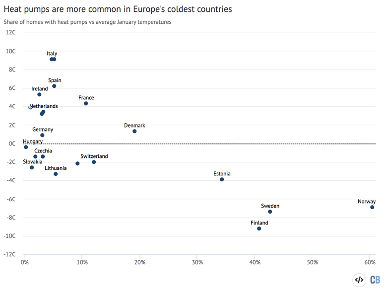 Share of homes with heat pumps versus average January temperatures, 1991-2020