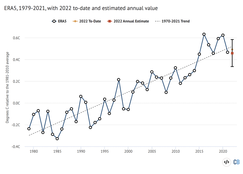 Annual global average surface temperature anomalies to-date in 2022 from Copernicus ECMWF plotted with respect to a 1981-2010 baseline