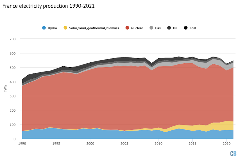 Electricity generation in France by fuel, 1990-2021