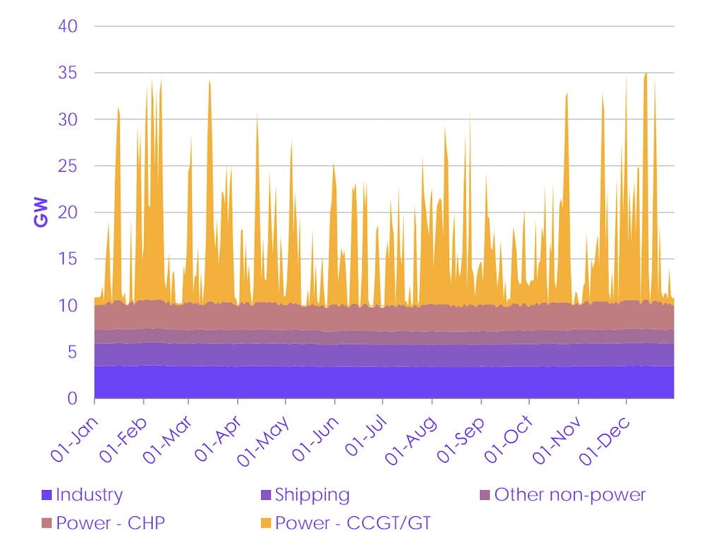 Variation across the year in daily average hydrogen demand for different sectors, 2035.