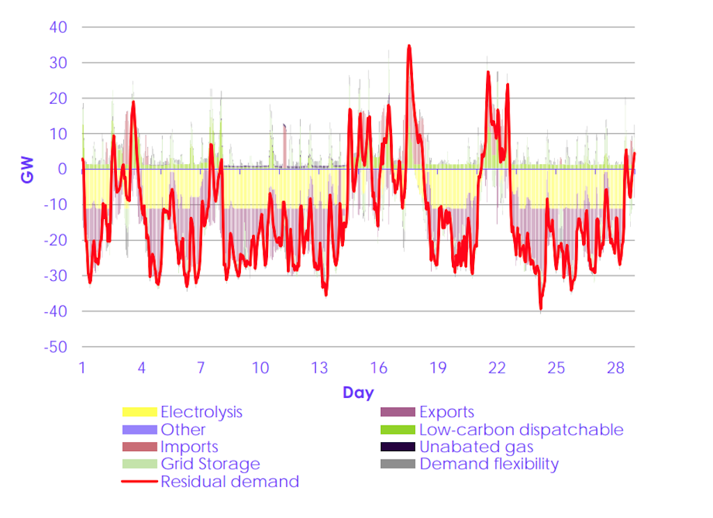 Flexible technologies that absorb “residual demand” in the four weeks where this is lowest in 2035, under the “central” scenario modelled for the CCC.