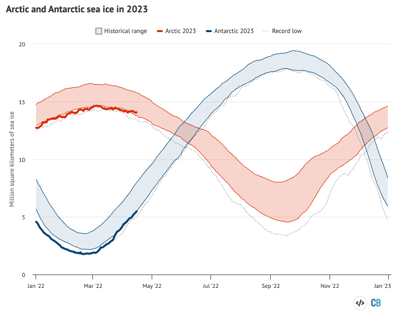 Arctic and Antarctic daily sea ice extent from the US National Snow and Ice Data Center. The bold lines show daily 2023 values, the shaded area indicates the two standard deviation range in historical values between 1979 and 2010. The dotted black lines show the record lows for each pole. Chart by Carbon Brief using Highcharts.