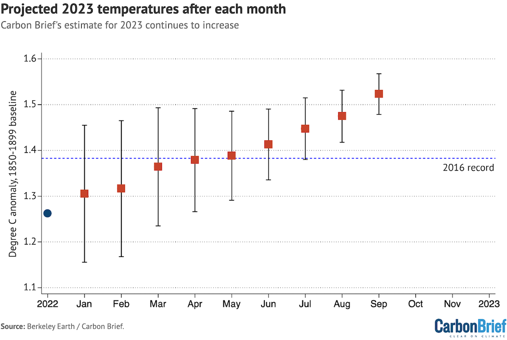 Carbon Brief’s estimate of where 2023 annual temperatures would end up in the Berkeley Earth dataset after data for each month of the year first became available. 