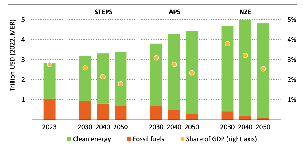 Investment in energy, in $tn (columns, left axis) and as a share of global GDP (%, yellow circles, right axis). Source: World Energy Outlook 2023.