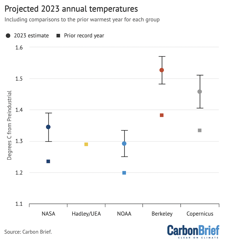 Carbon Brief’s central estimate (dot) and 95th percentile range (whiskers) of where 2023 annual temperatures will end up relative to the pre-industrial period for each group. Note that Hadley/UEA is not shown as data was not available through September at time of publication. The Copernicus values shown here use HadCRUT5 data to estimate warming between 1850-99 and 1981-2010. See the methodological note at the end for details. Chart by Carbon Brief.