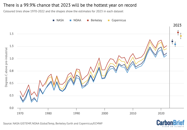 Annual global average surface temperatures from NASA GISTEMP, NOAA GlobalTemp, Berkeley Earth and Copernicus/ECMWF (lines), along with 2023 estimates (as previous chart). Chart by Carbon Brief.