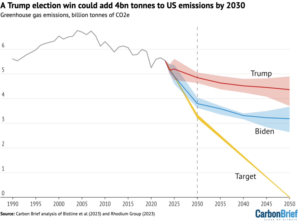 A Trump election win could add 4bn tonnes to US emissions by 2030