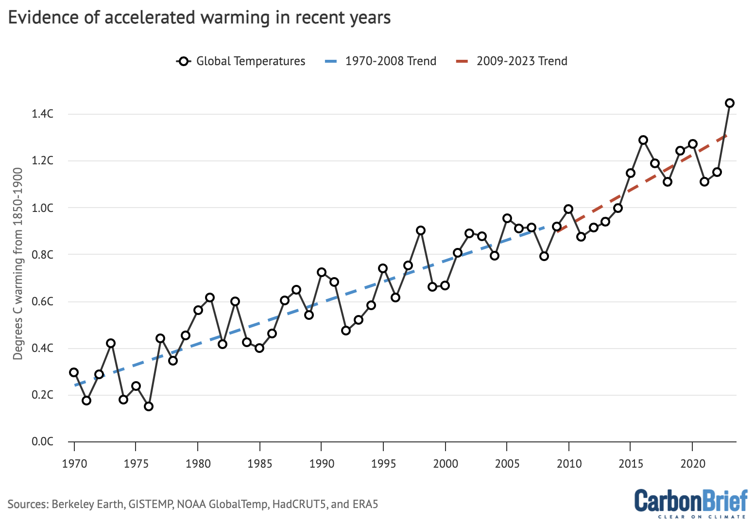 Annual global average surface temperatures from a composite of NASA GISTEMP, NOAA’s GlobalTemp, the UK MET Office/UEA’s HadCRUT5, Berkeley Earth, and Copernicus’ ERA5 following an approach used by the World Meteorological Organization, with linear trends between 1970 and 2008 (blue) and 2009 and 2023 (red) shown by the dashed lines. Chart by Carbon Brief