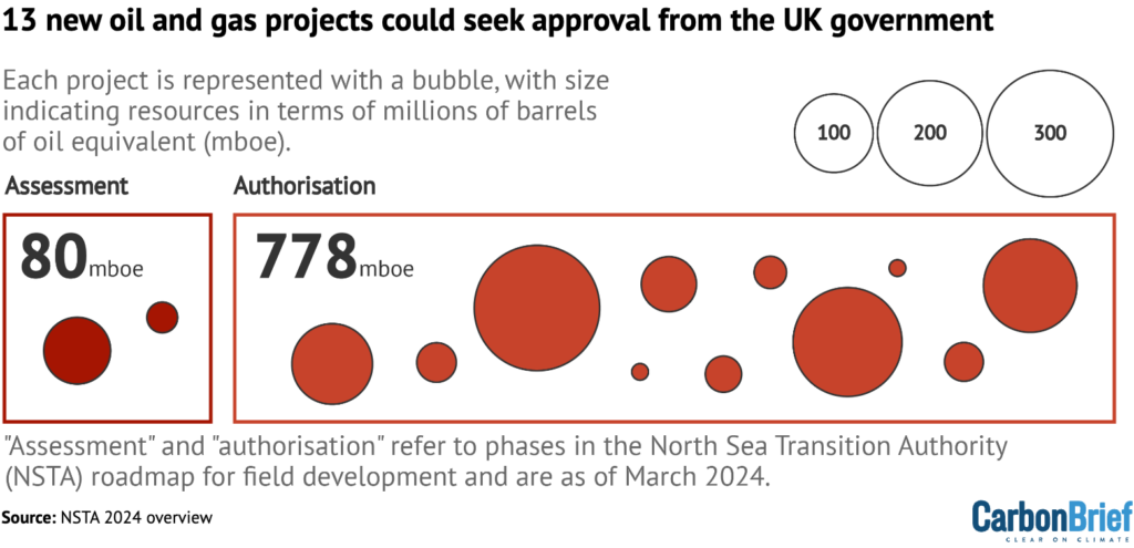 13 new oil and gas projects could seek approval from the UK government