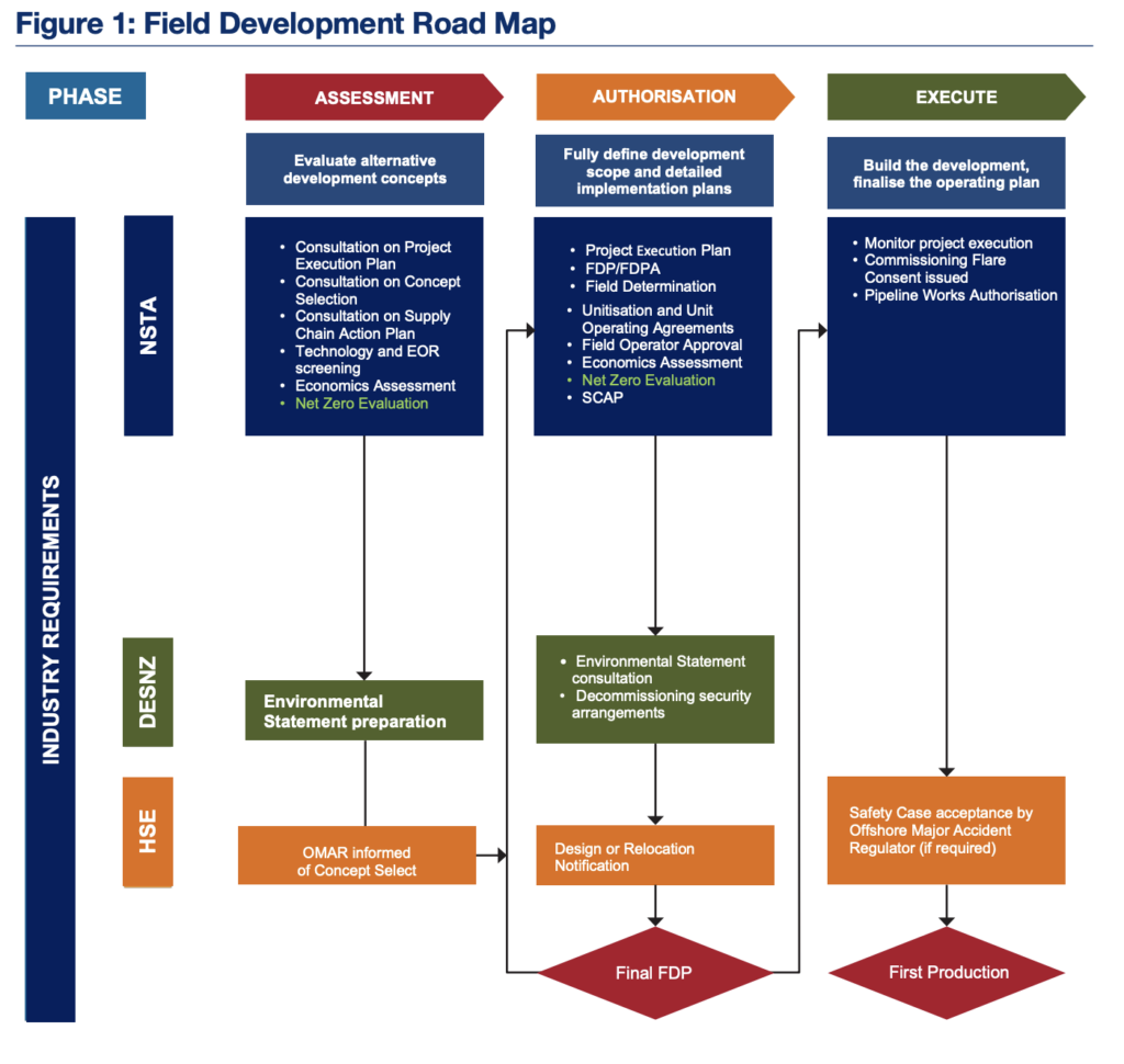 Figure 1: field development road map