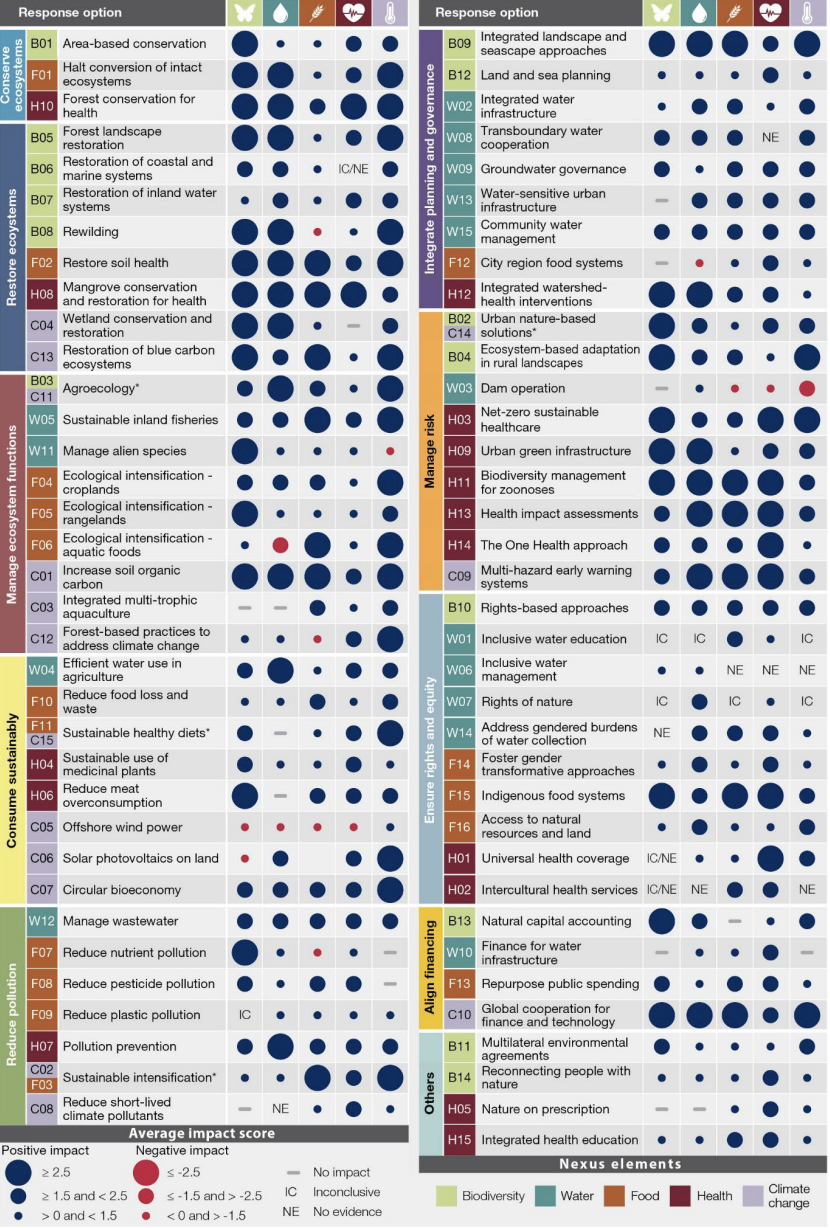 The positive and negative effects associated with 71 response options for addressing at least one element of the nexus between biodiversity, water, food, health and climate change. Credit: SPM.8 IPBES nexus assessment (2024)