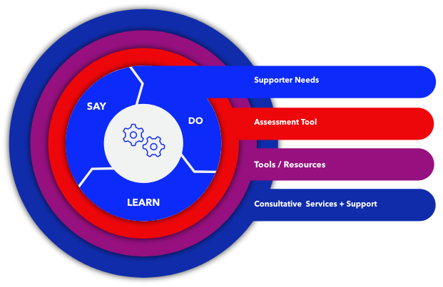 Say, Do, Learn - Supporter Needs, Assessment Tool, Tolls and Resources, Consultive Serves and Support