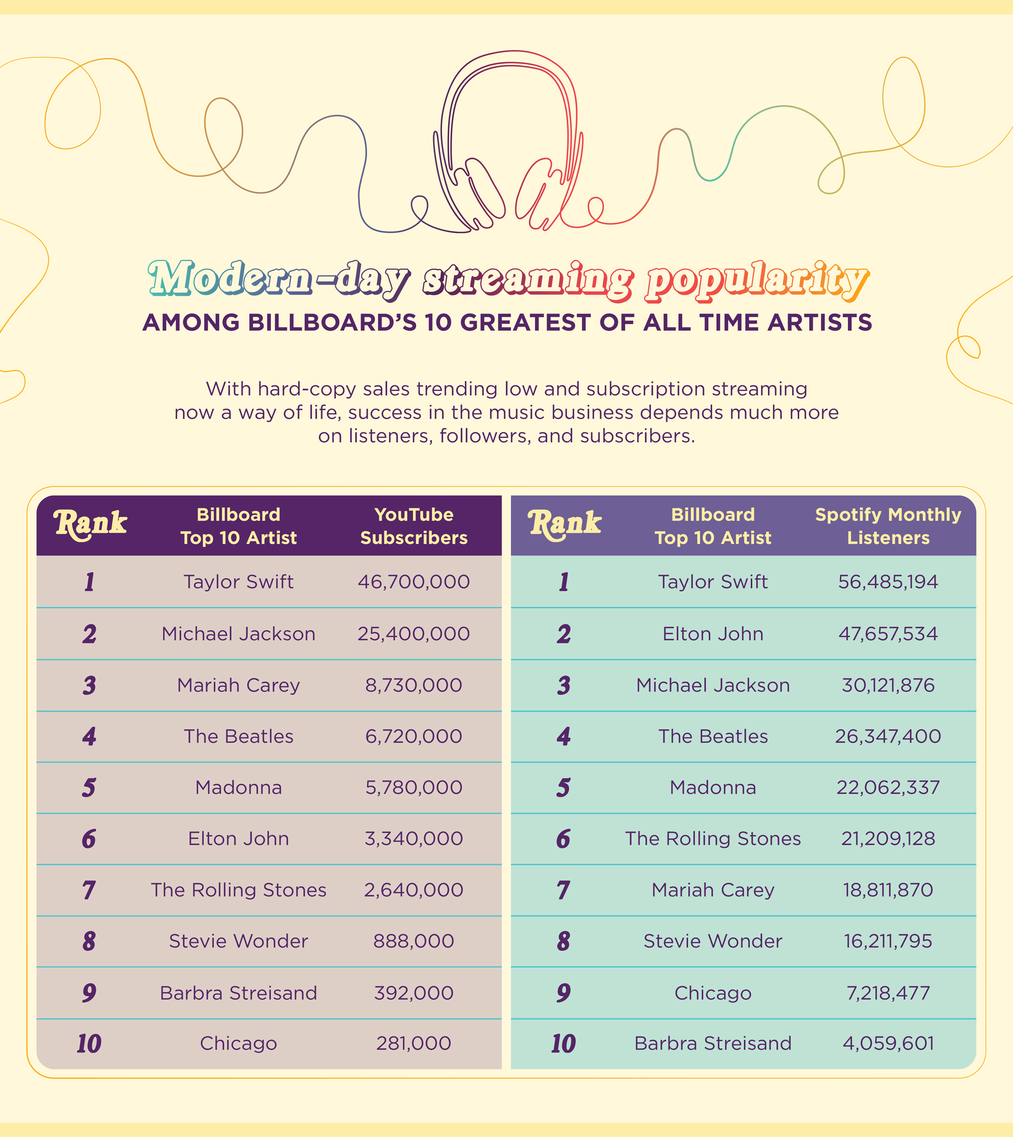 Modern-day streaming popularity among Billboard's 10 greatest of all time artists