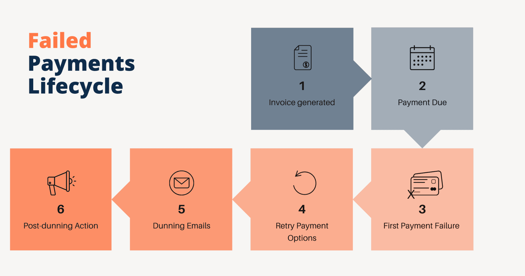 Failed payments lifecycle for subscription box businesses - from recurring charge to post-dunning action