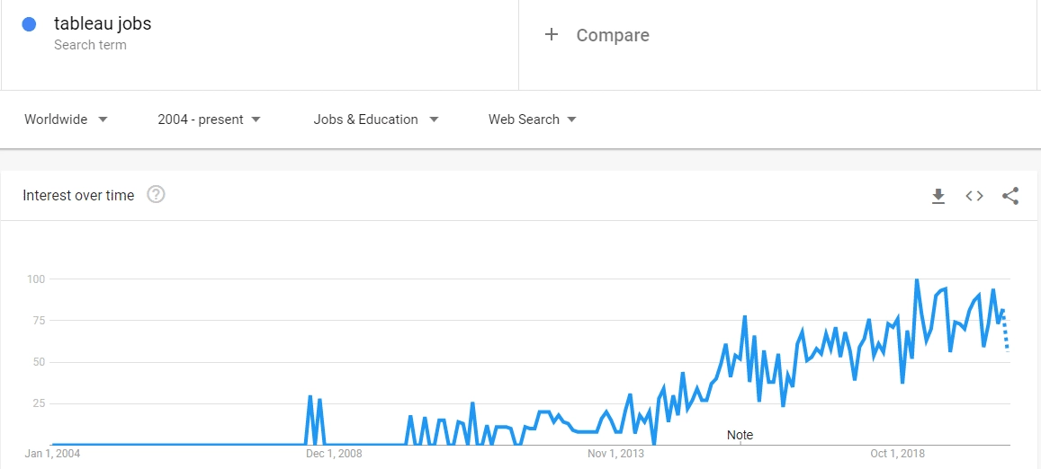 tableau jobs trend 2020