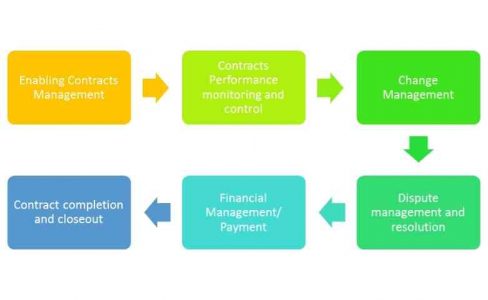 Importance of Contracts Administration in Construction