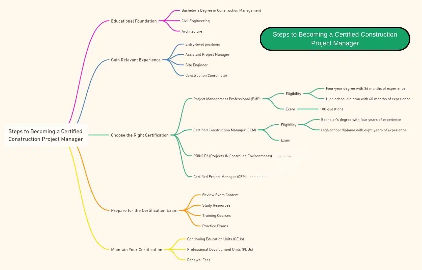 Mind map of the Steps to Becoming a Certified Construction Project Manager