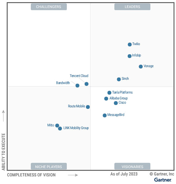 Gartner Magic Quadrant for Communications Platform as a Service (CPaaS)