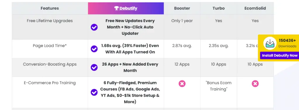 Features of Debutify