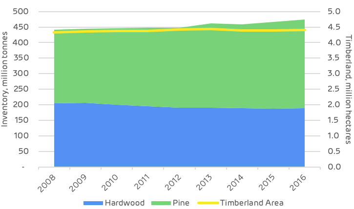 Historic area and timberland inventory