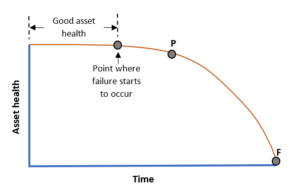 Asset Reliability