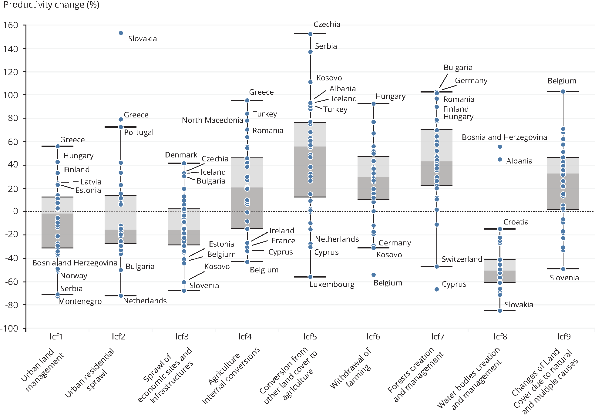 Effect of land use change on vegetation productivity