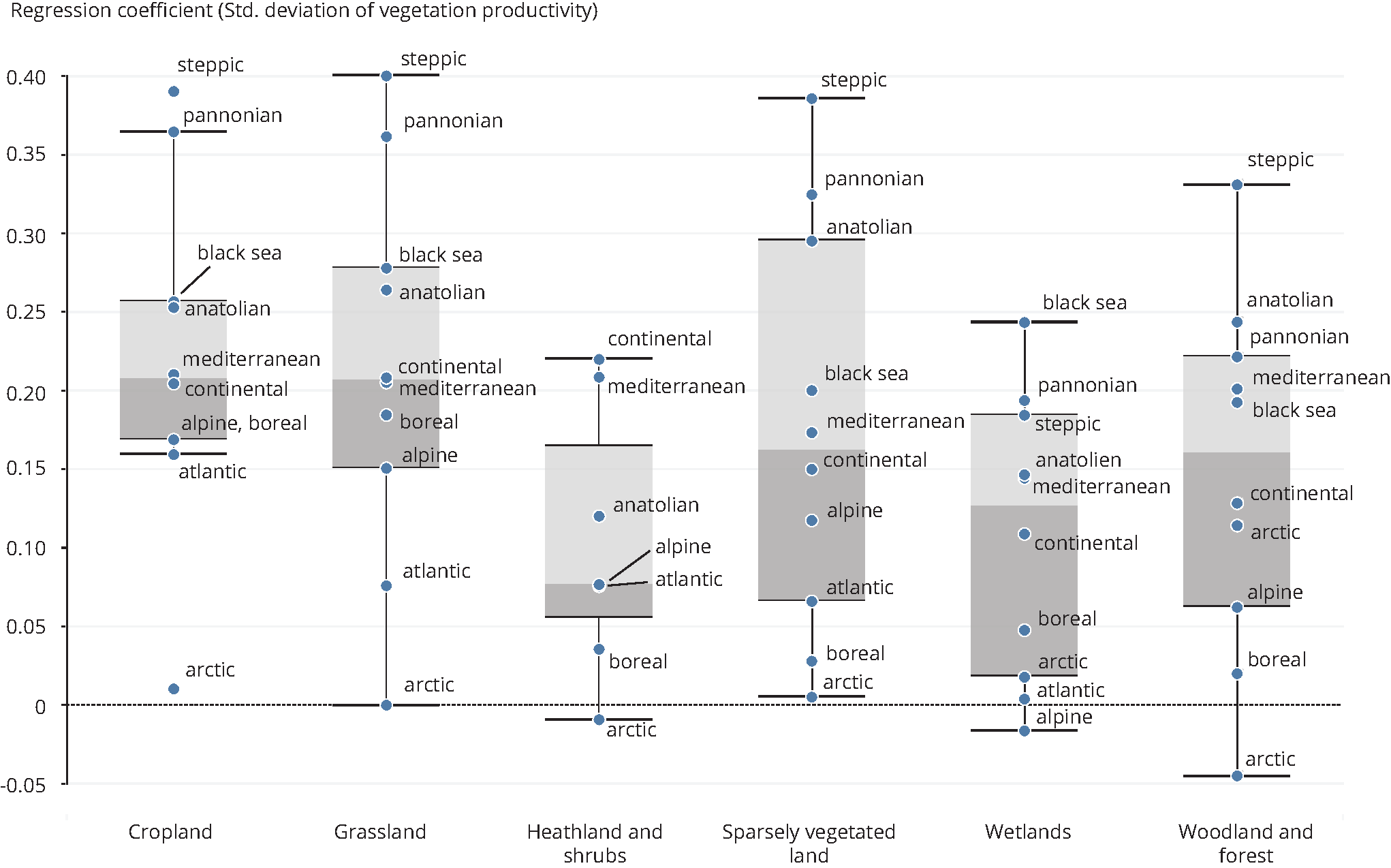 Effect on vegetation productivity: precipitation 