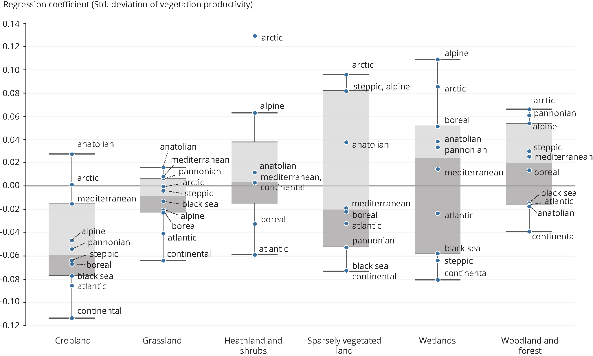 Effect on vegetation productivity: temperature 