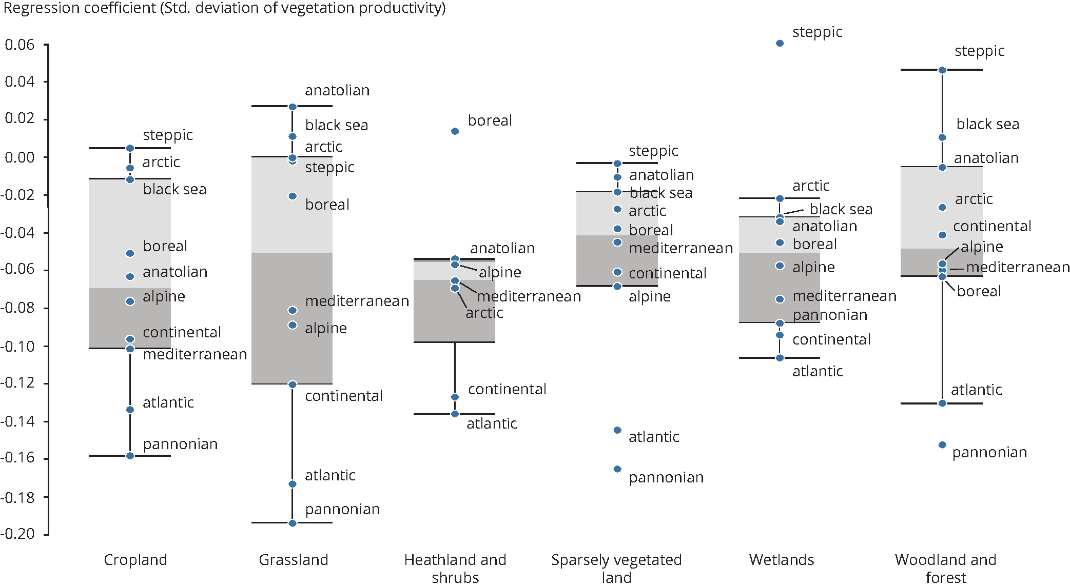 Effect on vegetation productivity: number of frost days 