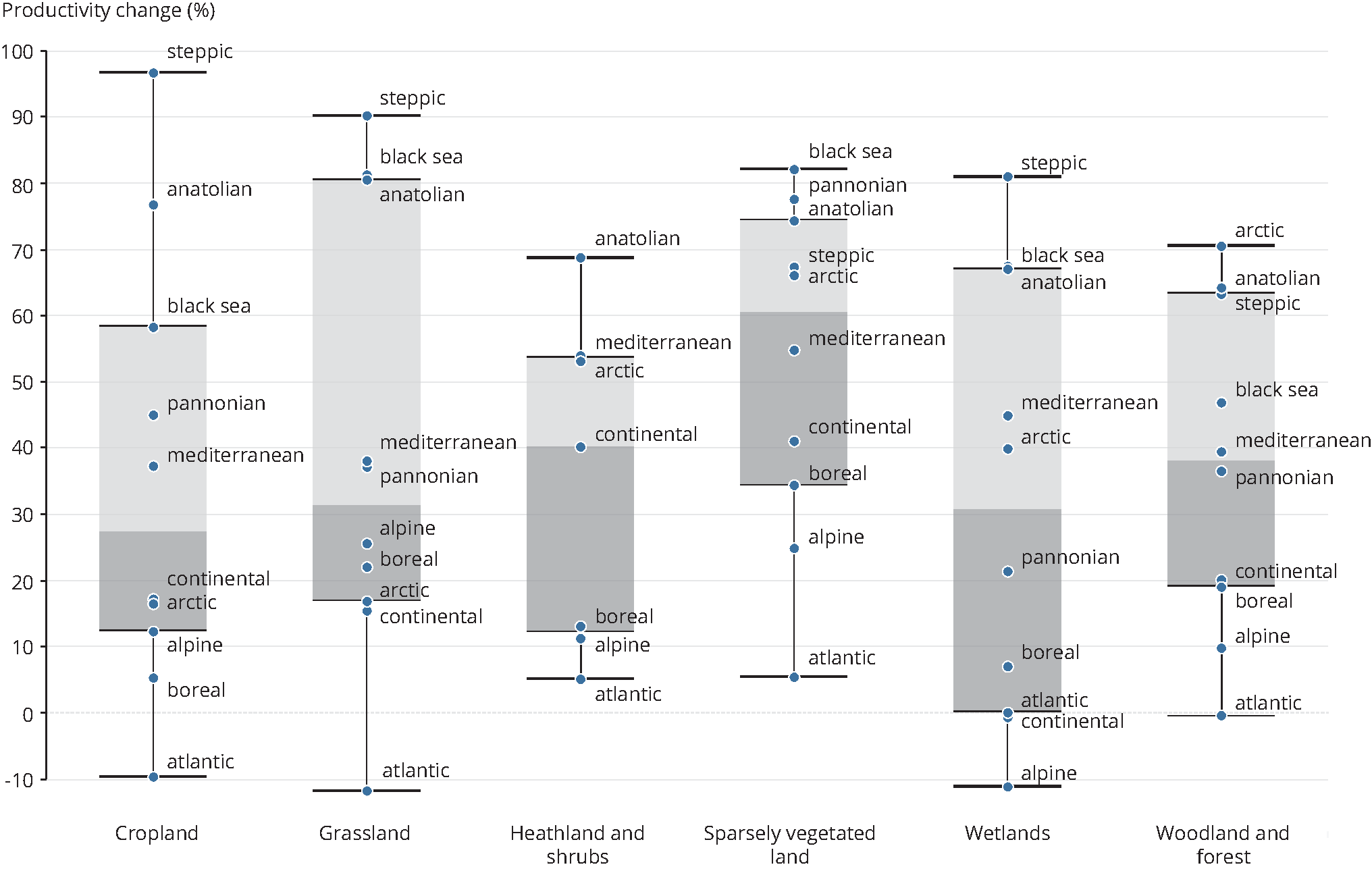 Significant vegetation productivity trends per ecosystems.