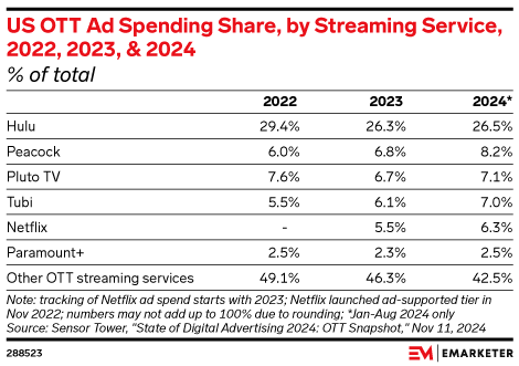 US OTT Ad Spending Share, by Streaming Service, 2022, 2023, & 2024 (% of total)