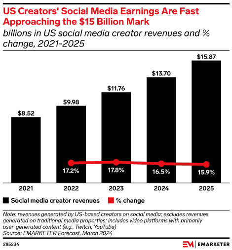 US Creators' Social Media Earnings Are Fast Approaching the $15 Billion Mark (billions in US social media creator revenues and % change, 2021-2025)